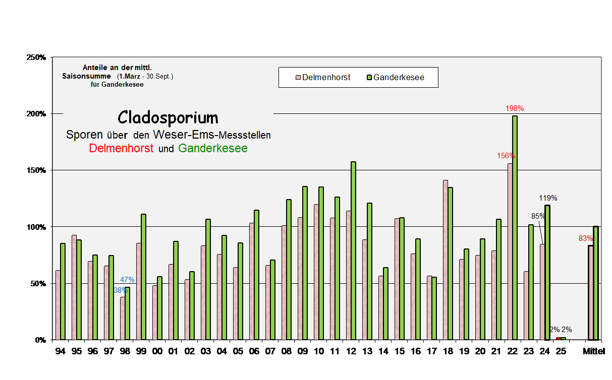 De vs Ga ab 94 in %