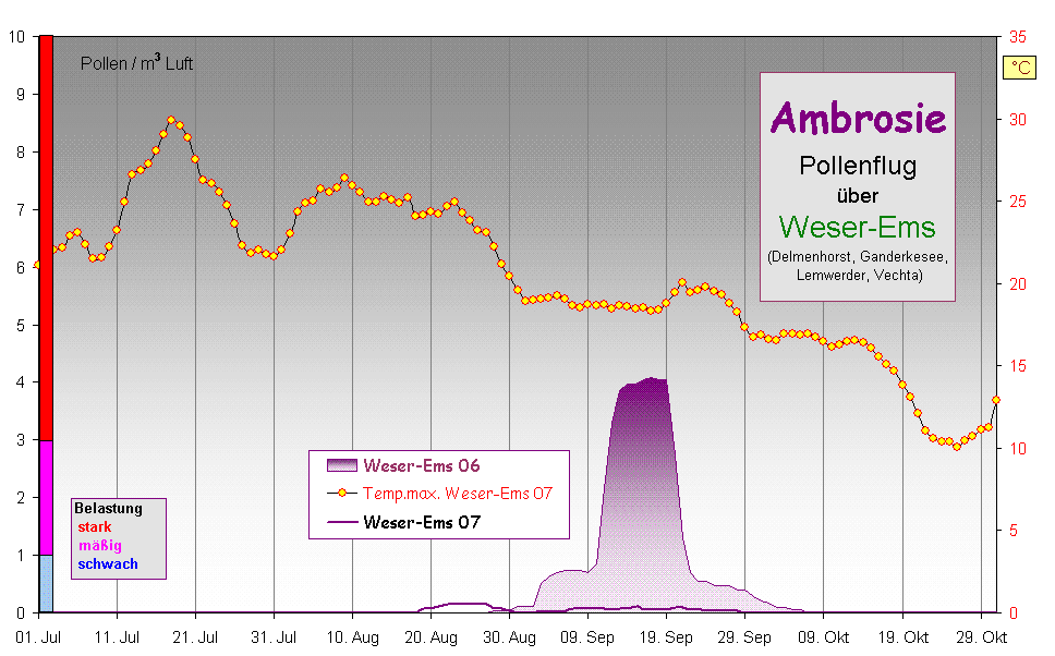 Ambrosie 
Pollenflug 
�ber 
Weser-Ems
(Delmenhorst, Ganderkesee,
 Lemwerder, Vechta)