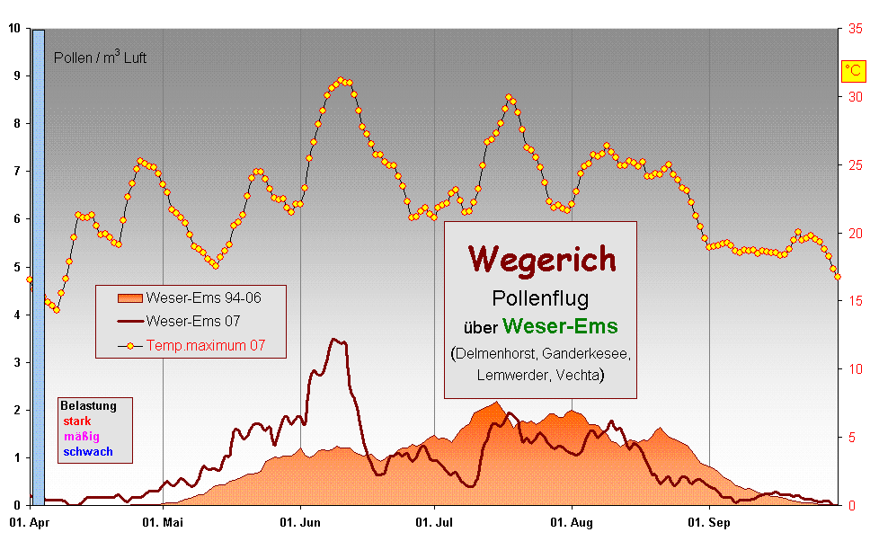 Wegerich 
Pollenflug 
�ber Weser-Ems
(Delmenhorst, Ganderkesee, 
Lemwerder, Vechta)