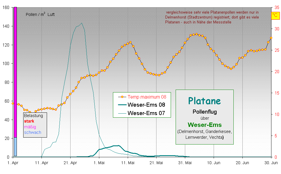 Platane
Pollenflug 
�ber 
Weser-Ems
(Delmenhorst, Ganderkesee, 
Lemwerder, Vechta) 
