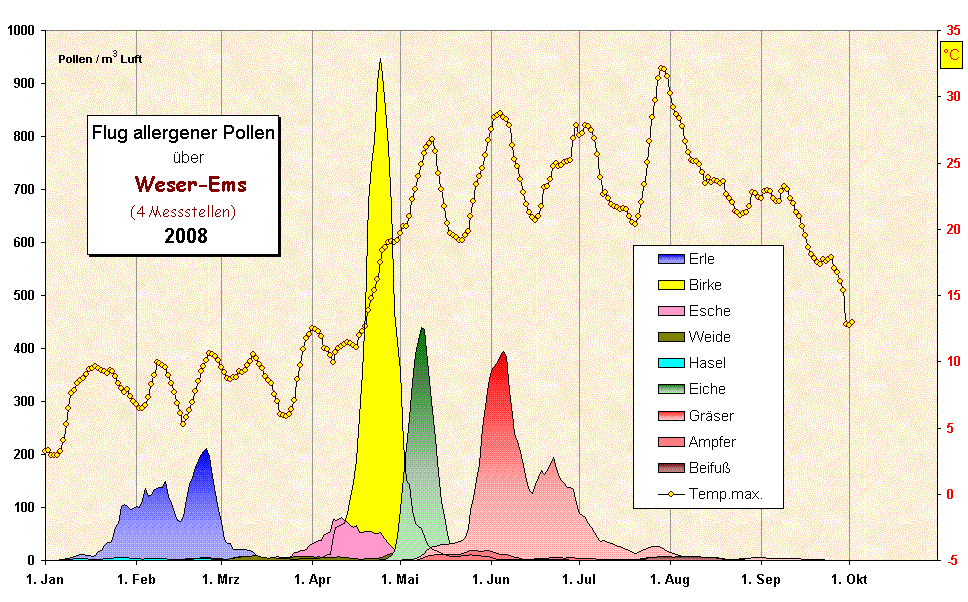Flug allergener Pollen
  �ber
   Weser-Ems 
(4 Messstellen)
 2008