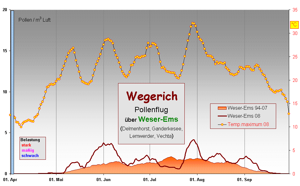 Wegerich 
Pollenflug 
�ber Weser-Ems
(Delmenhorst, Ganderkesee, 
Lemwerder, Vechta)