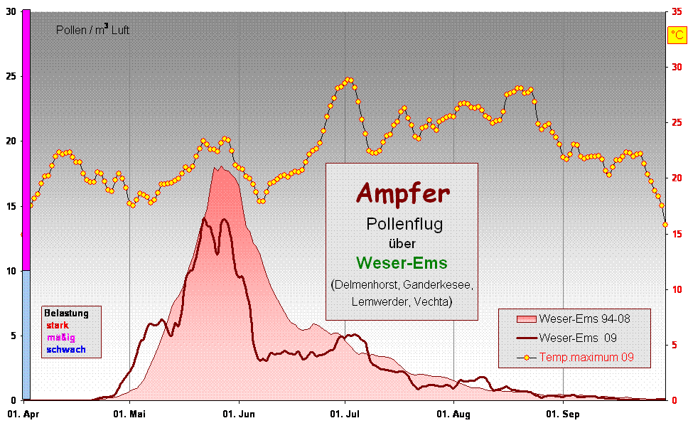 Ampfer 
 Pollenflug 
�ber 
Weser-Ems
(Delmenhorst, Ganderkesee, 
Lemwerder, Vechta)
