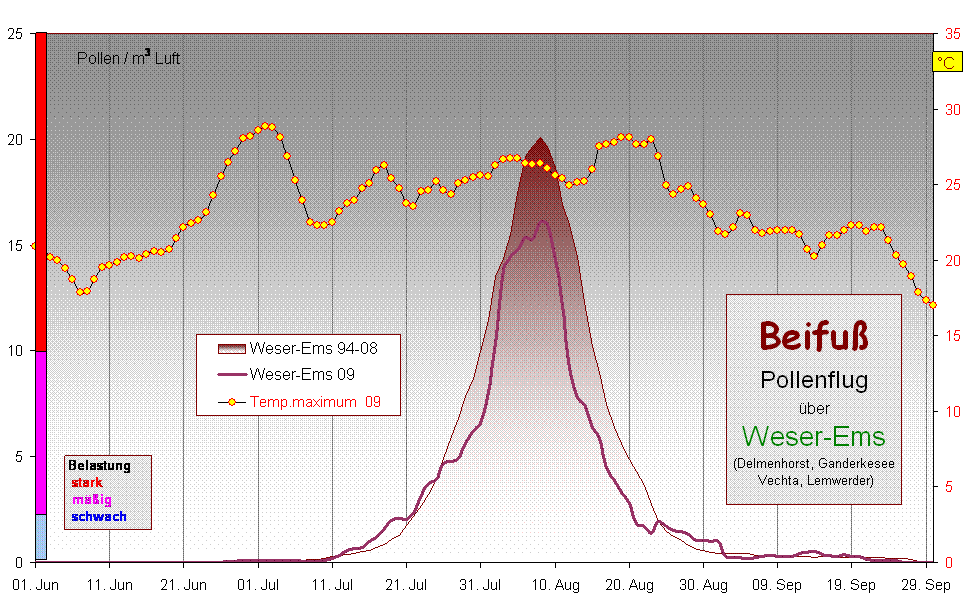 Beifu� 
Pollenflug 
�ber 
Weser-Ems
(Delmenhorst, Ganderkesee
 Vechta, Lemwerder)