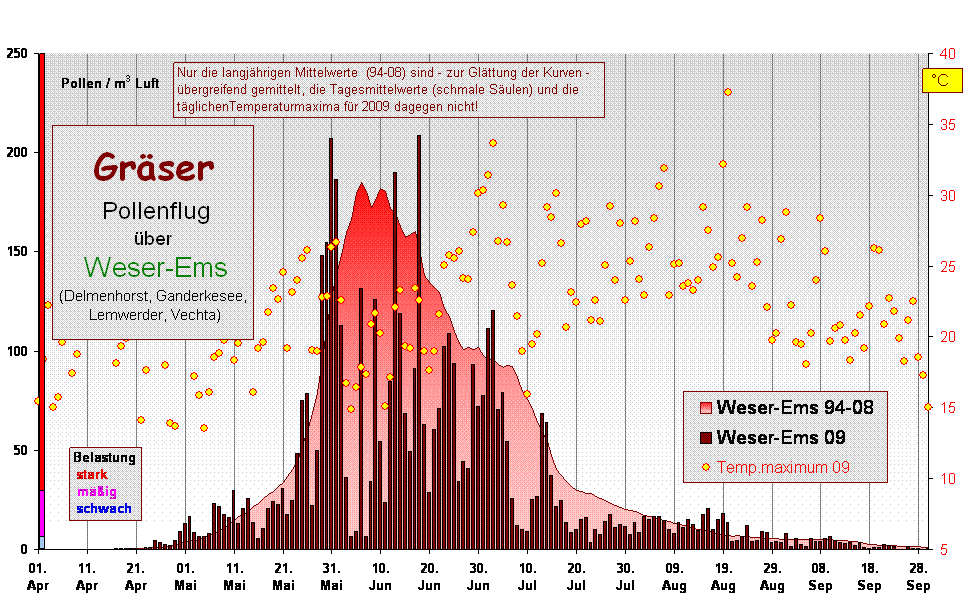 Gr�ser 
 Pollenflug 
�ber 
 Weser-Ems
(Delmenhorst, Ganderkesee,
 Lemwerder, Vechta)