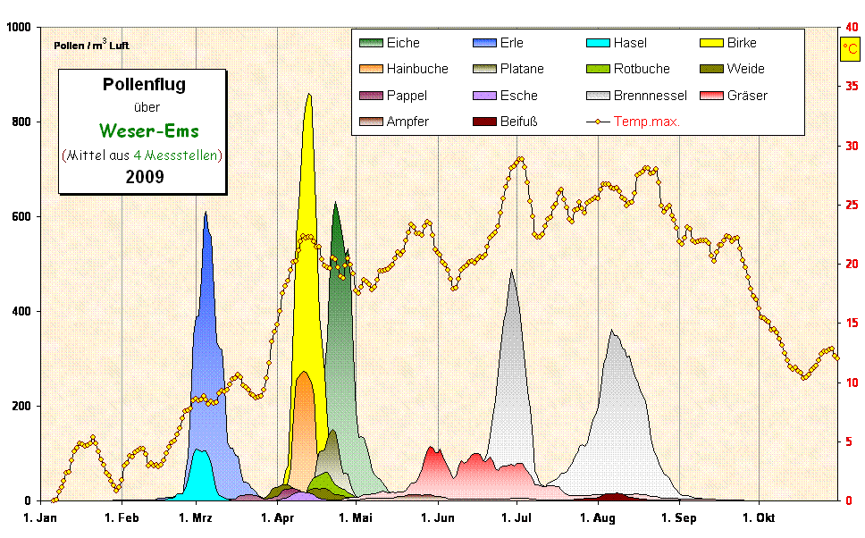  Pollenflug
  �ber
   Weser-Ems 
(Mittel aus 4 Messstellen)
 2009