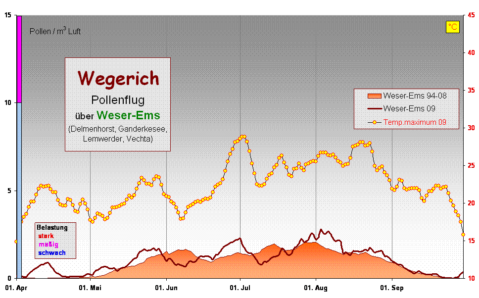 Wegerich 
Pollenflug 
�ber Weser-Ems
(Delmenhorst, Ganderkesee, 
Lemwerder, Vechta)